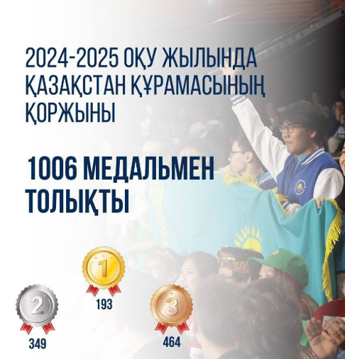 2024-2025 оқу жылының үлкен жетістіктерінің бірі - халықаралық, олимпиадаға қатысқан қазақстандық әрбір екінші оқушының жүлдемен оралуы